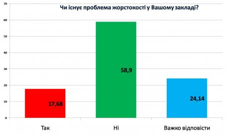 Результати анонімного анкетування учнів загальноосвітніх шкіл Дубровицького району з проблеми насильства